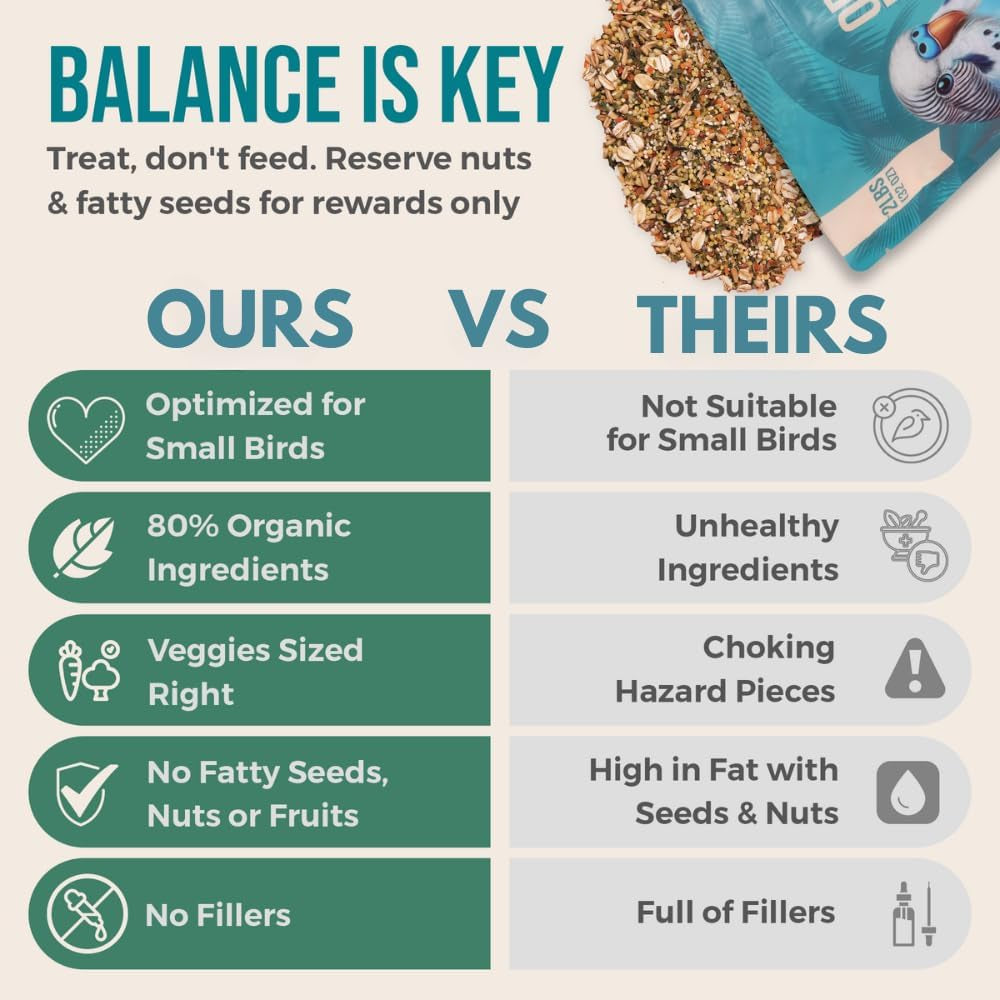 80% Organic Parakeet Food - No Dyes, Fatty Seeds, or Fillers - Human Grade Organic Parakeet Seed, Grain & Wholesome Veggies - for Budgies, Lovebirds, Parrotlets - Made in USA