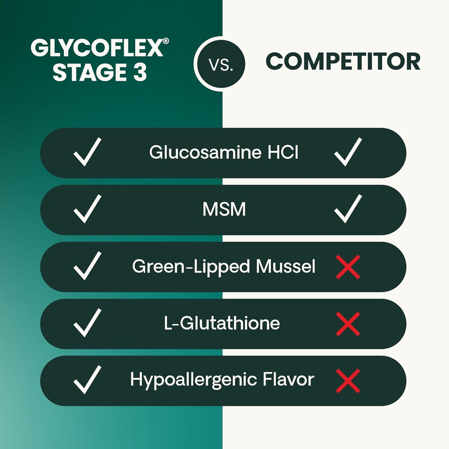 Vetriscience Glycoflex 3 Hip and Joint Supplement for Dogs - Maximum Strength Dog Supplement with Glucosamine, MSM, Green Lipped Mussel & DMG, Chicken Flavor